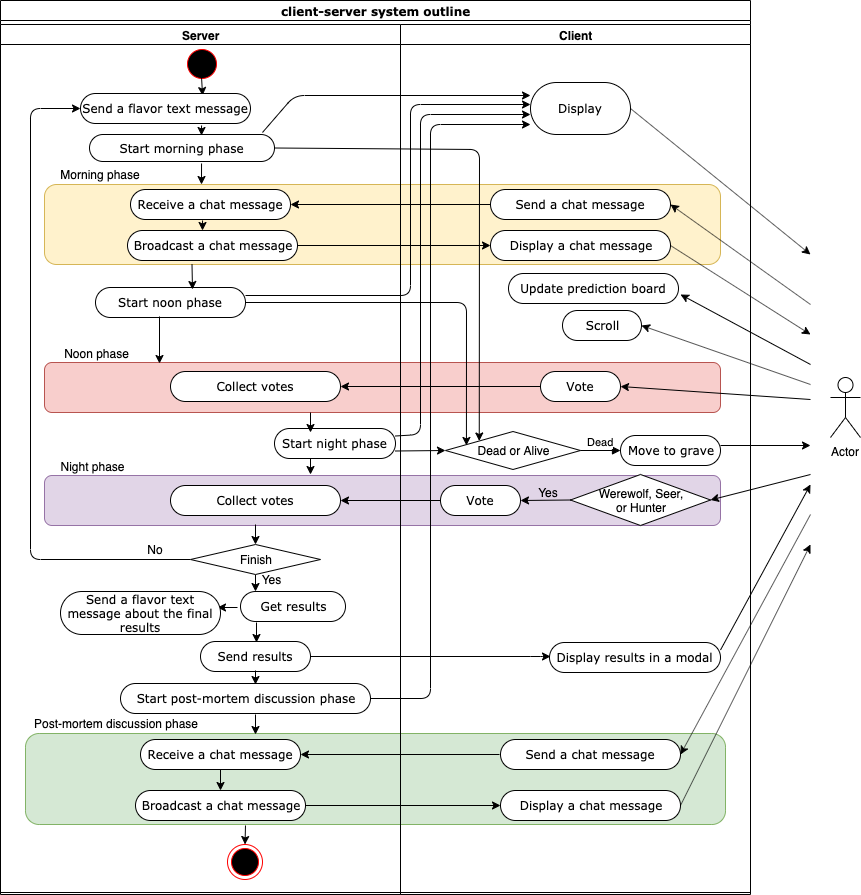 System outline